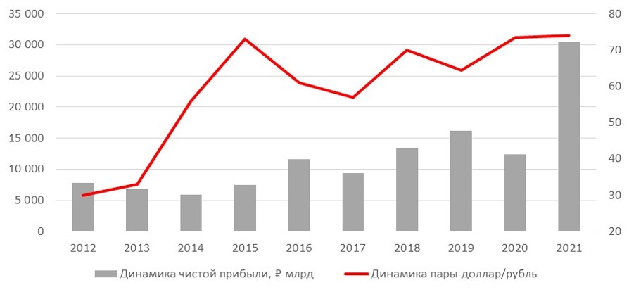 Рекордная чистая прибыль российских компаний в 2021 г.